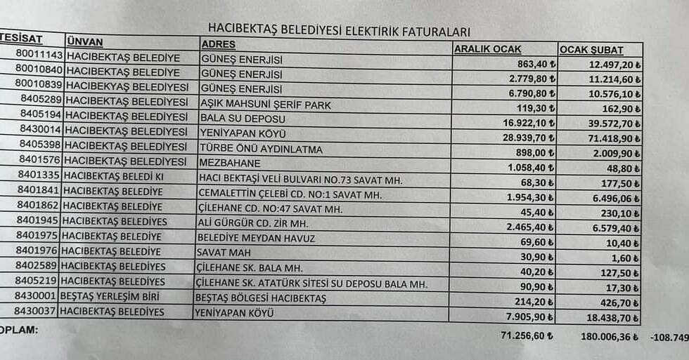 Acilen Yerel Yönetimlere Artan Faturalar İçin Çözüm Üretilmelidir.